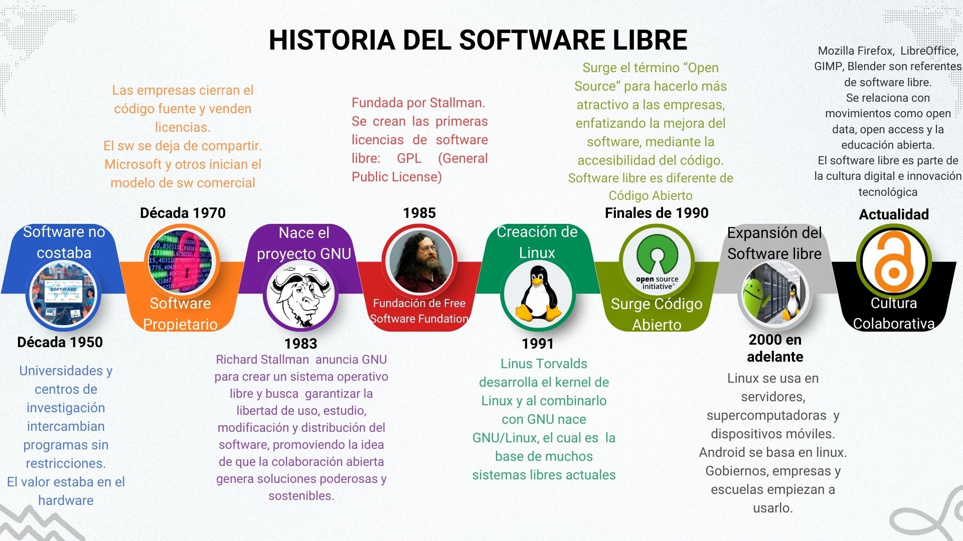 Linea de tiempo sobre la historia del software libre